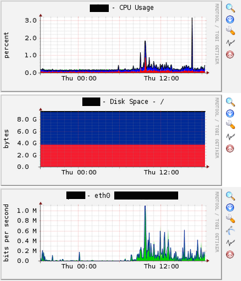 Monitoring graph screenshot